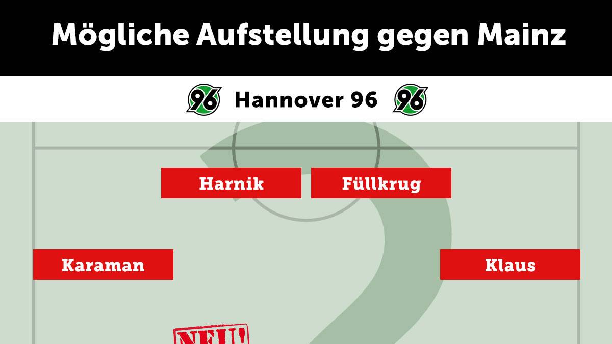 HANNOVER 96: Der Aufsteiger muss bereits vor Saisonbeginn einen herben Rückschlag verkraften: Kapitän Edgar Prib fällt mit einem Kreuzbandriss ein halbes Jahr lang aus. Dafür sollen gleich drei Neuzugänge in der Startelf den Niedersachsen ein erfolgreiches Bundesliga-Comeback bescheren