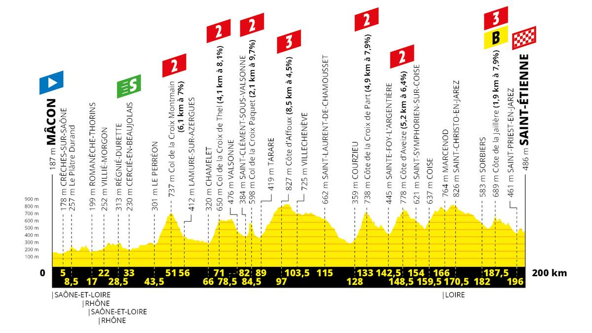 8. Etappe, Samstag, 13. Juli: Mâcon - Saint-Étienne (200 km)
