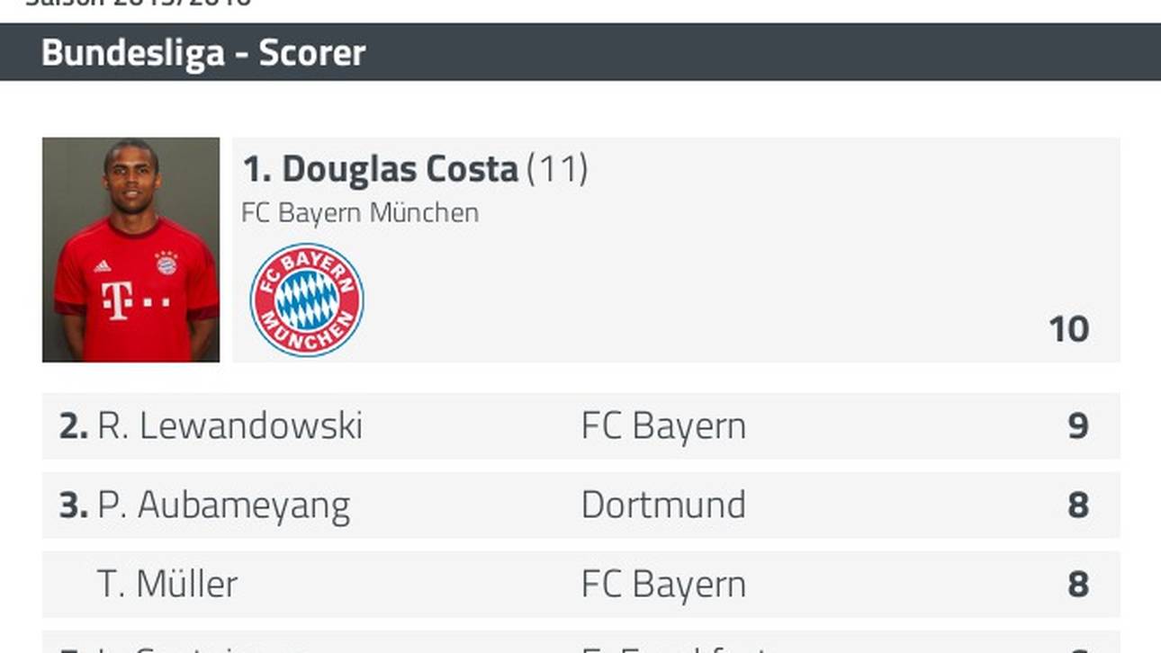 Douglas Costa ist der Top-Scorer der Liga