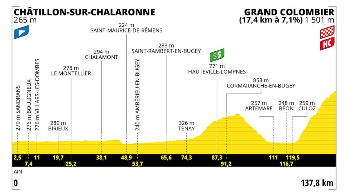 13. Etappe - Fr. 14. Juli 2023 - Châtillon-sur-Chalaronne - Grand Colombier - 138 km - Gebirge: Das dynamische Format dieser Etappe, die vollständig durch das Departement Ain verläuft, lässt wenig Raum für Zweifel. Der Anstieg zum Plateau d’Hauteville-Lompnes geht in die Beine, aber auf die Favoriten wartet die wahre Herausforderung erst nach dem Ort Culoz: Auf dem 17,4 km langen Anstieg an der „Pyramide von Bugey“ mit einer mittleren Steigung von 7,1% kommen alle Karten auf den Tisch.