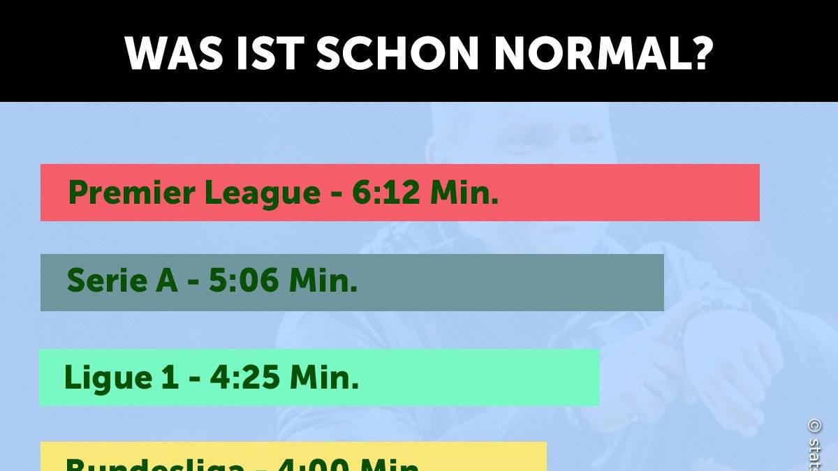 Es ist der 21. Spieltag: Hertha BSC empfängt Bayern München. Der Hauptstadtklub führt bis zur 96. Minute mit 1:0 - dann fällt der Ausgleich durch Lewandowski. Die Herthaner - besonders Trainer Pal Dardai - üben schwere Kritik an der Nachspielzeit. Doch in anderen Ländern scheint dies gang und gäbe zu sein