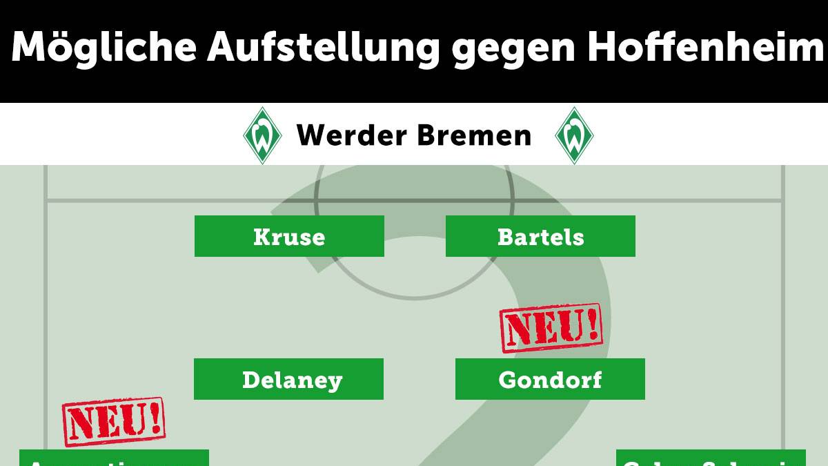 WERDER BREMEN: Neuzugang Jerome Gondorf wird bei den Bremern den eigentlich gesetzten, aber verletzten Zlatko Junuzovic ersetzen. Fin Bartels rückt wohl wieder in die Startelf, ansonsten sind keine Änderungen gegenüber dem Spiel in Würzburg zu erwarten