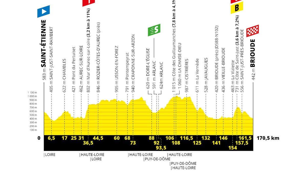 9. Etappe, Sonntag, 14. Juli: Saint-Étienne - Brioude (170,5 km)