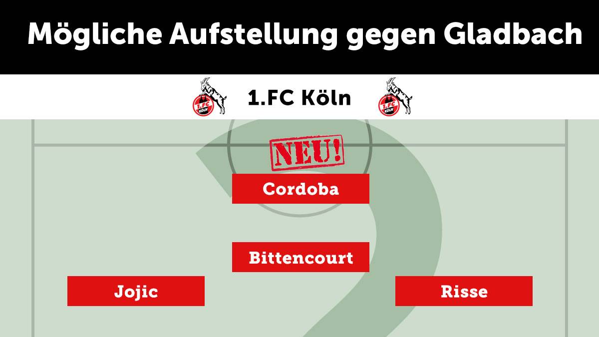 1. FC KÖLN: 17-Millionen-Mann Jhon Cordoba tritt das schwere Erbe von Anthony Modeste in der Sturmspitze des FC an und ist im Derby gegen Gladbach gleich richtig gefordert. Auch Jannes Horn feiert links hinten sein Debüt