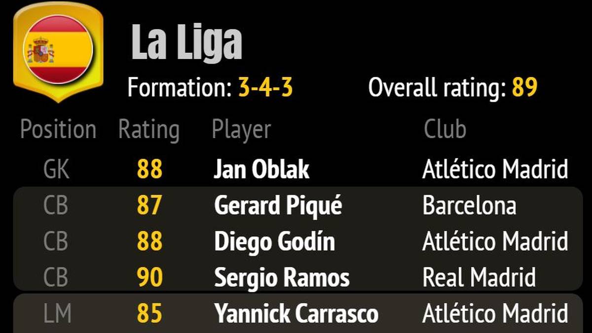 Die optimale La-Liga-Elf bei FIFA Ultimate Team noch einmal im Überblick: Sie kommt auf eine perfekte Teamchemie von 100 und ein Gesamtrating von 89