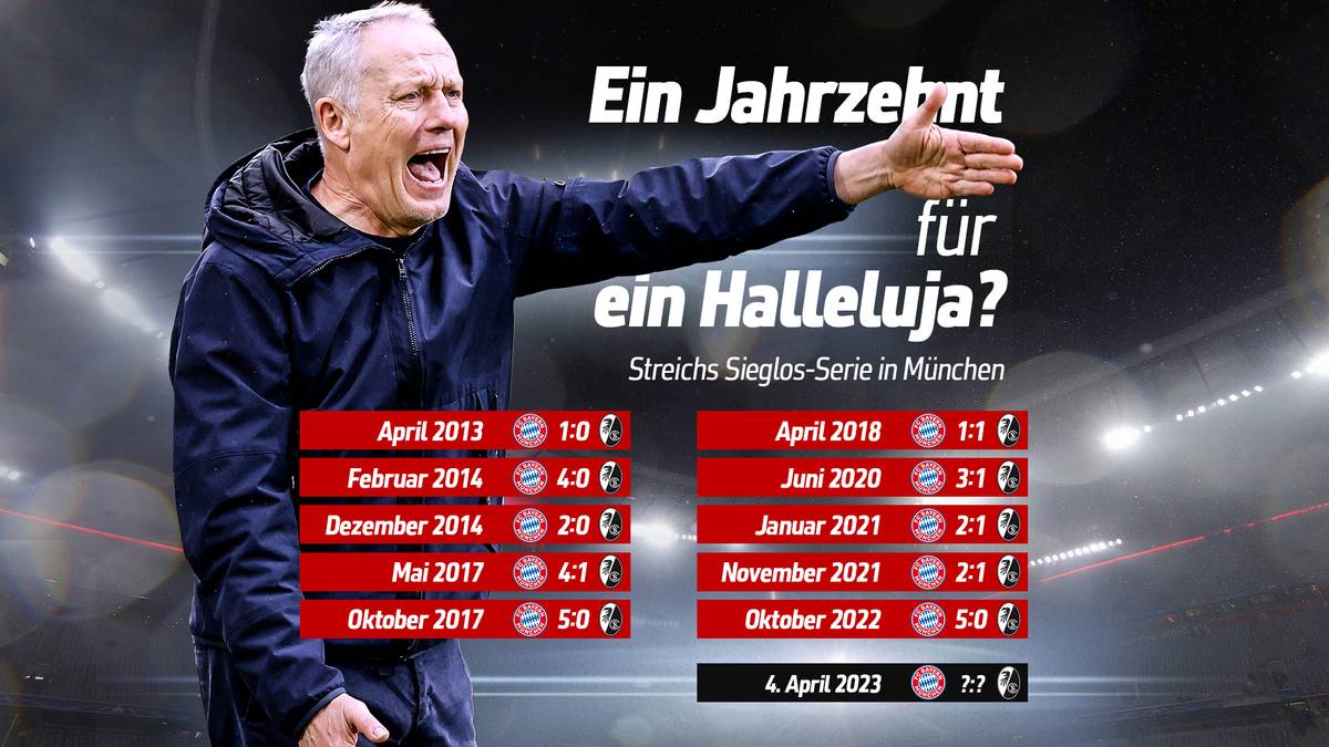Trainer Christian Streich und seine Auftritte mit dem SC Freiburg beim FC Bayern