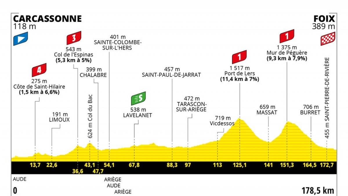 Der erste Tag in den Pyrenäen könnte für mögliche Ausreißer günstig sein – sofern sie sich im Gebirge zu Hause fühlen. Wer auf einen Sieg in Foix hofft, muss erst einmal den Anstieg nach Port de Lers meistern, um dann am Pass von Mur de Péguère anzugreifen. Auf den letzten 20 km nach dem Gipfel bis zur Präfekturstadt Ariège ist eher Abfahrtalent gefragt.
