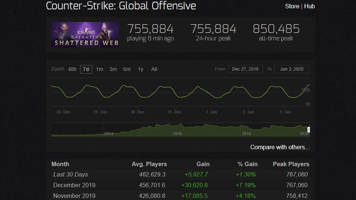 CS:GO erreicht höchte Spielerzahl seit 2017