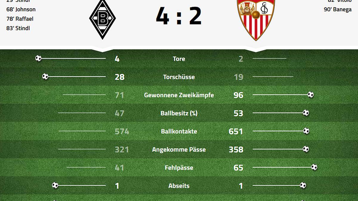 Statistik Borussia Mönchengladbach - FC Sevilla
