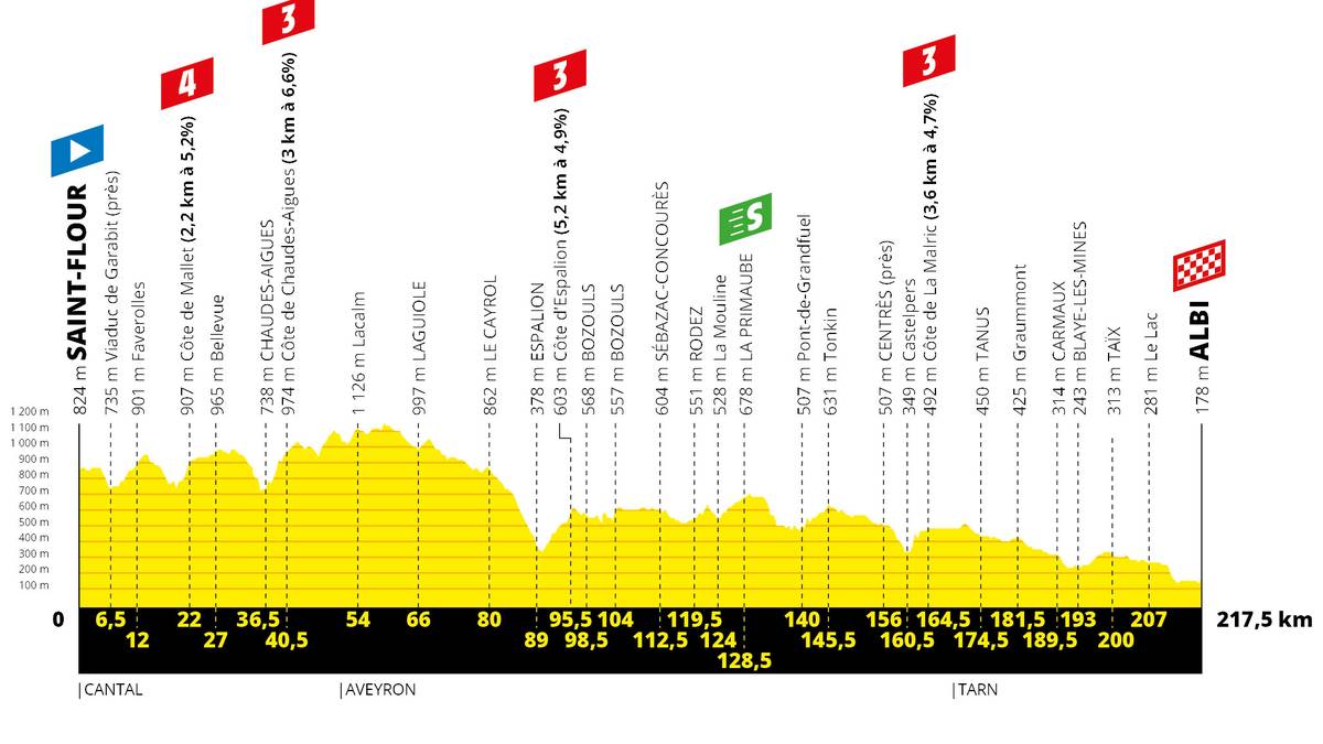 10. Etappe, Montag, 15. Juli: Saint-Flour - Albi (217,5 km)