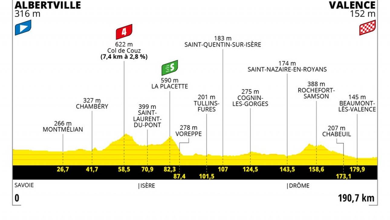 Etappe 10 - 06 Juli - 191 km - ALBERTVILLE - VALENCE
