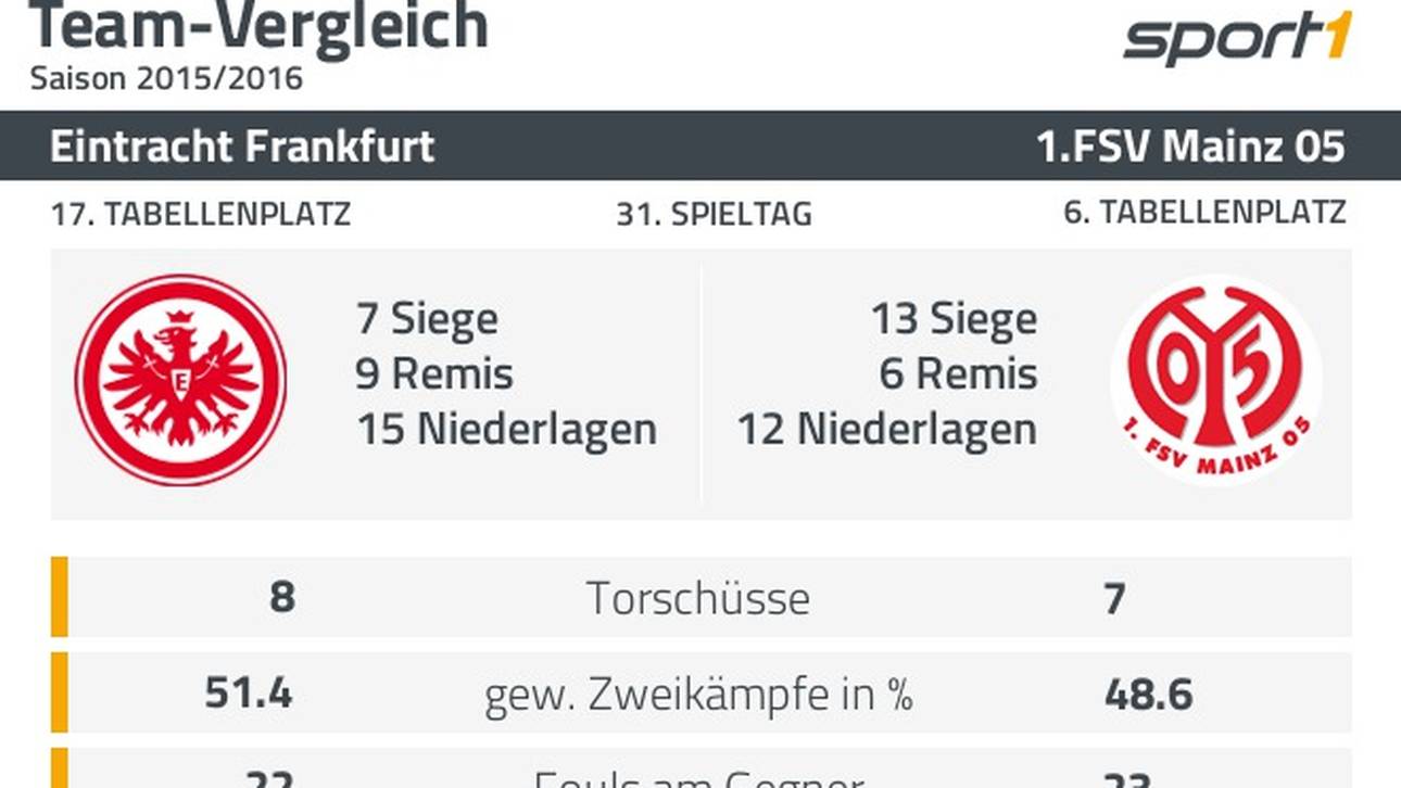 Frankfurt und Mainz im Datenvergleich