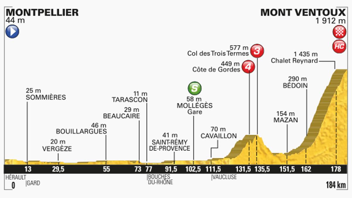 Am französischen Nationalfeiertag wartet auf der 12. Etappe ein Schmankerl auf die Fahrer. Nach 162 flachen Kilometern folgt der lange und kurvenreiche Anstieg auf den Mont Ventoux (1912 m), der wie ein großer Felsen aus der Landschaft der Provence herausragt
