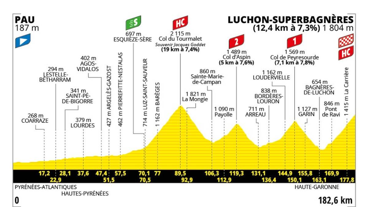 14. Etappe - Sa. 19.07. - Pau > Luchon-Superbagnères - 182.6 km - Gebirge
