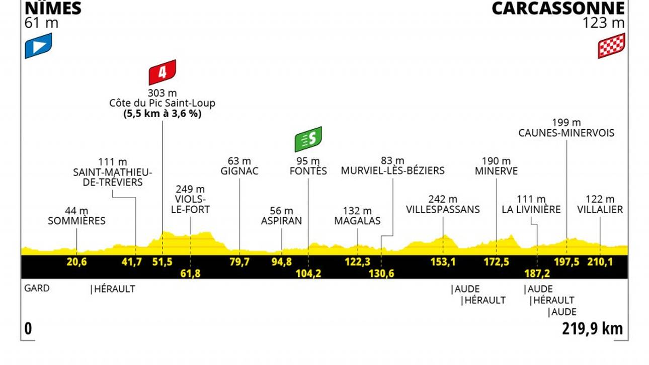 Etappe 13 - 09 Juli - 220 km - NÎMES - CARCASSONNE