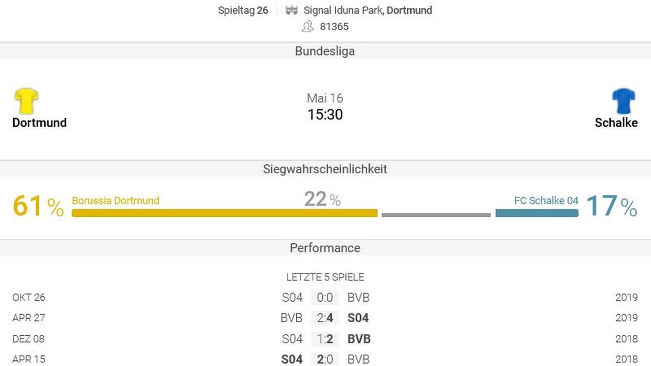 Der BVB geht als Favorit ins Revierderby