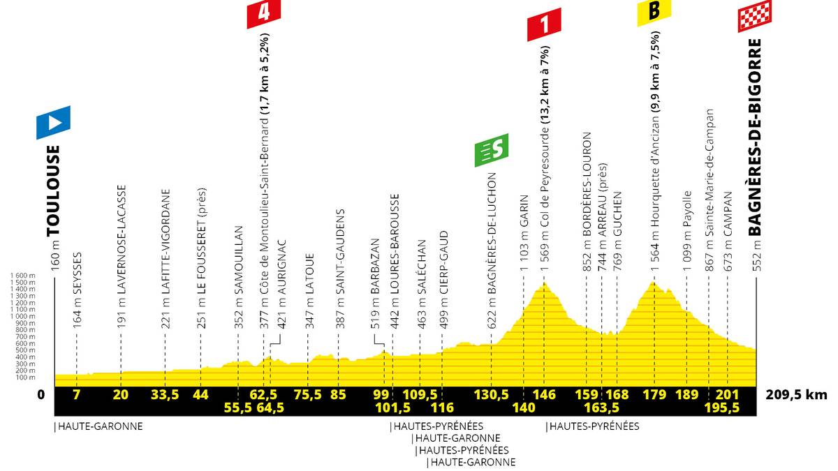 12. Etappe, Donnerstag, 18. Juli: Toulouse - Bagnères-de-Bigorre (209,5 km)
