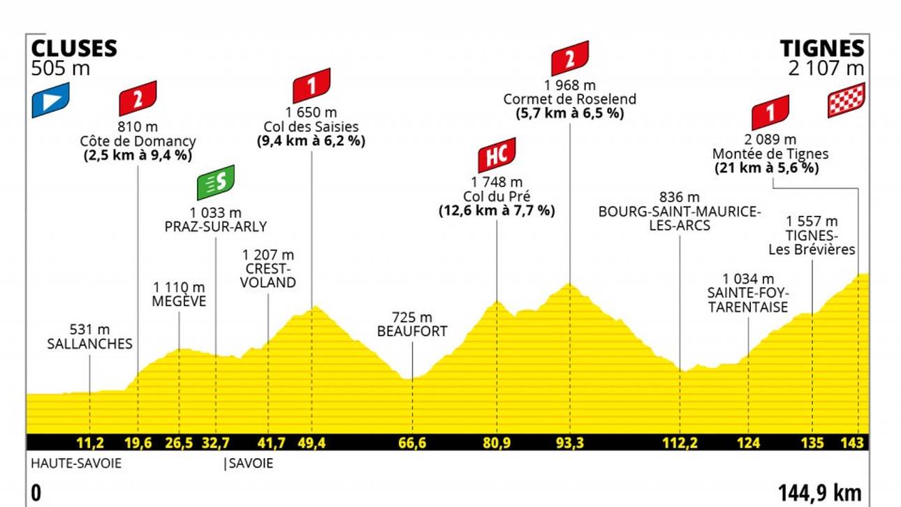 Etappe 9 - 04 Juli - 145 km - CLUSES - TIGNES