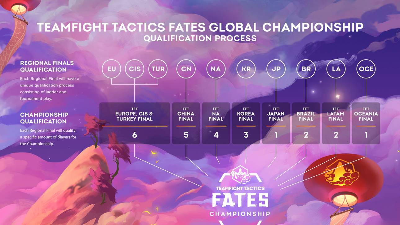 TFT Fates Championship: Qualifikationstermine
