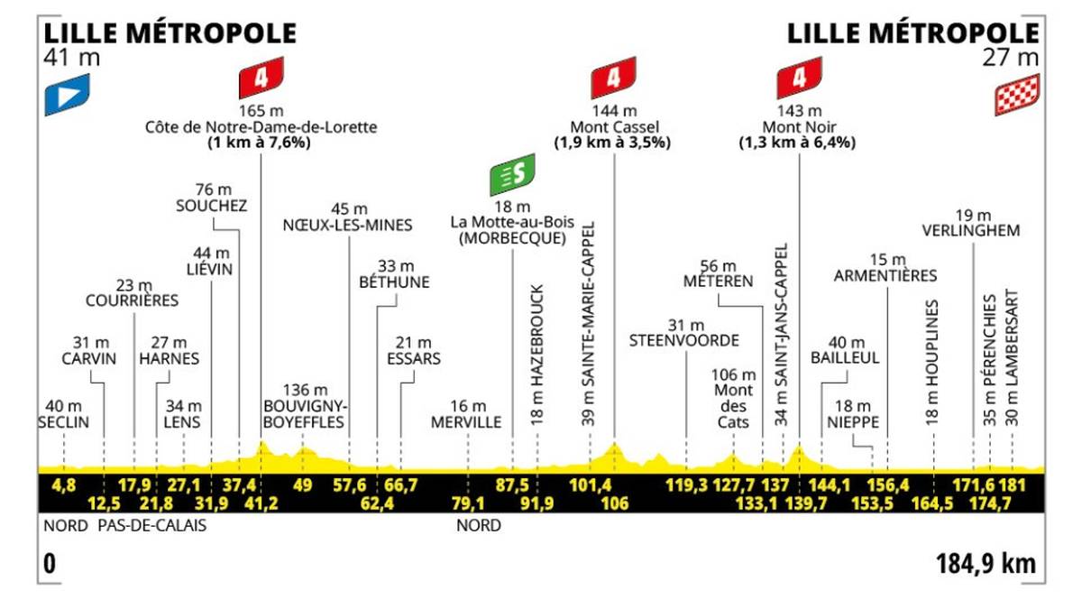 1. Etappe - Sa. 05.07. - Lille Métropole > Lille Métropole - 184.9 km - Flachetappe
