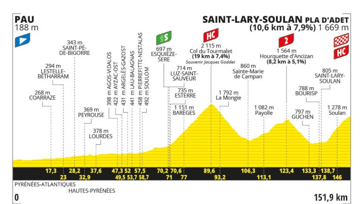 14. Etappe am 13. Juli: Pau > Saint-Lary-Soulan Pla d'Adet - 151.9 km - Gebirge