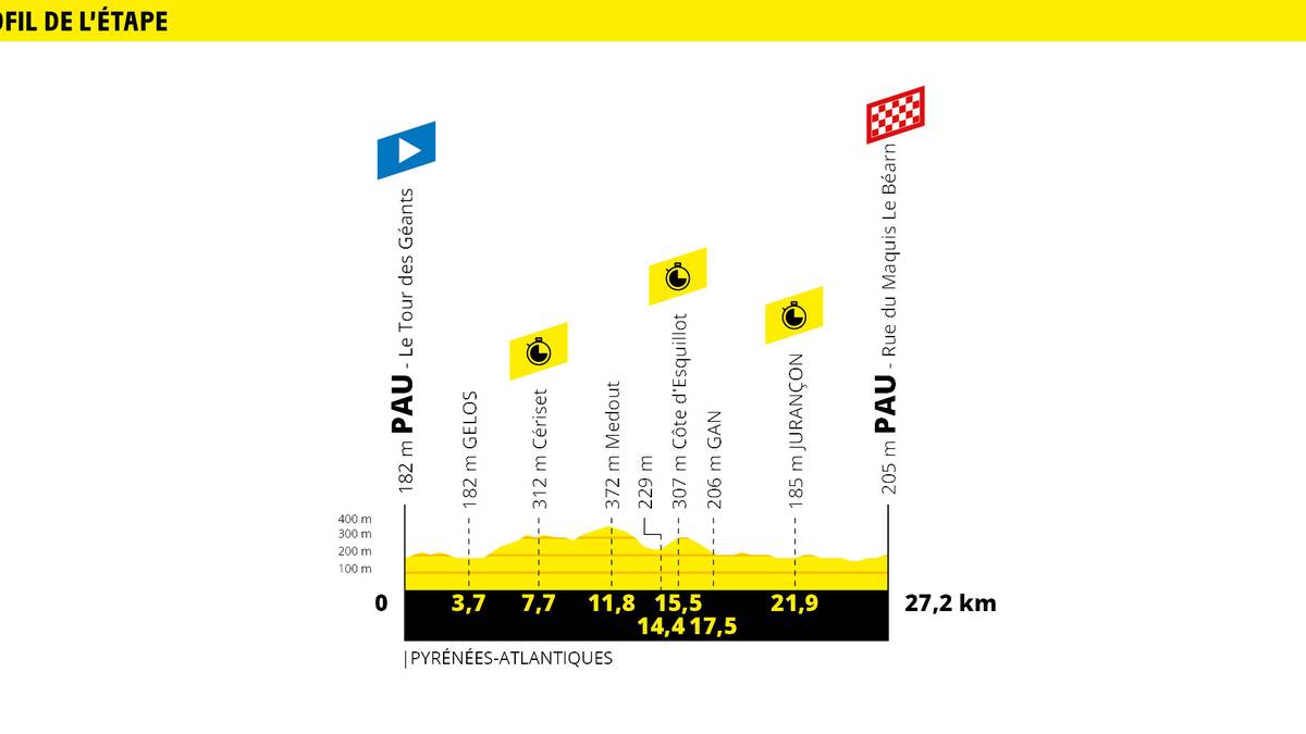13. Etappe, Freitag, 19. Juli: Pau - Pau, Einzelzeitfahren (27,2 km)
