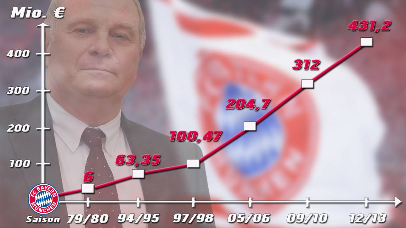 Umsatzenwicklung FC Bayern München