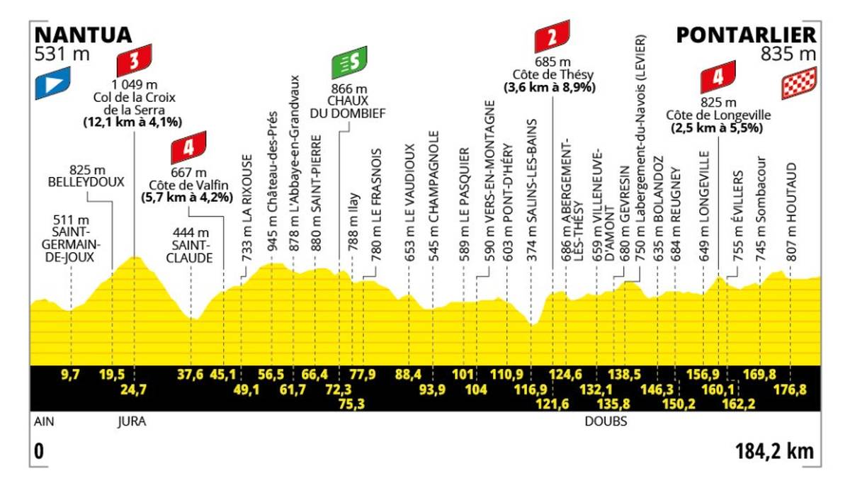 20. Etappe - Sa. 26.07. - Nantua > Pontarlier - 184.2 km - Hügelig
