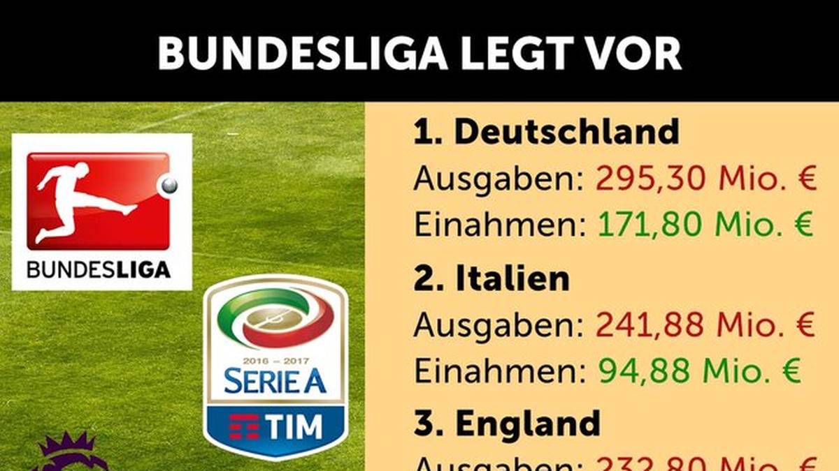 Der Transfermarkt in Europa läuft auf Hochtouren! Und einige Mega-Wechsel sind bereits fix. Vor allem in der Bundesliga, die bis Ende Juni bereits rund 295 Millionen Euro investiert hat