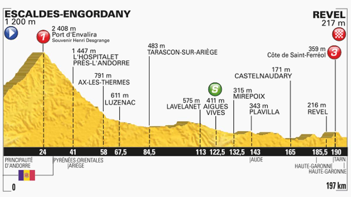 Nach dem ersten Ruhetag der Tour geht es am 12. Juli mit einer gemütlicheren Etappe über 197 Kilometer ins nur 217 Meter hoch gelegene Revel. Vorsicht ist dennoch geboten: Nach dem Start der 10. Etappe in Escaldes-Engordany geht es sofort in den 20 Kilometer langen Anstieg auf den Port d'Envalira. Ist der Berg der ersten Kategorie erklommen, geht es bergab in flaches Terrain