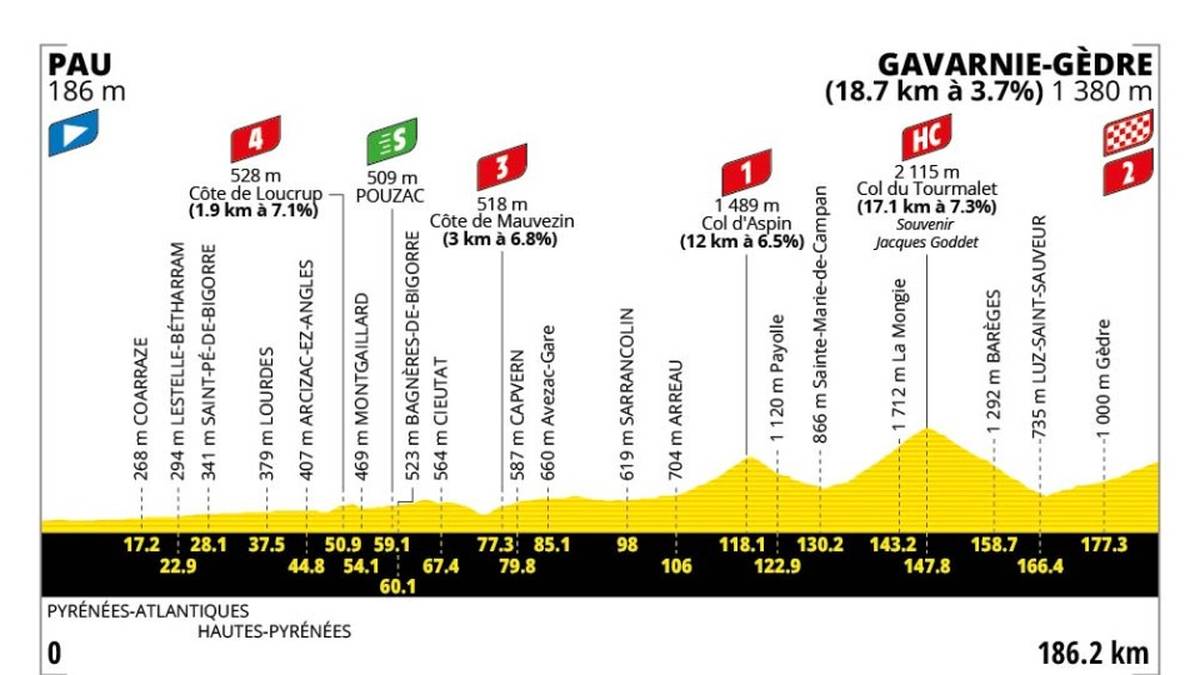 6. Etappe - 09. Juli - Pau → Gavarnie-Gèdre - 186 km - Bergetappe
