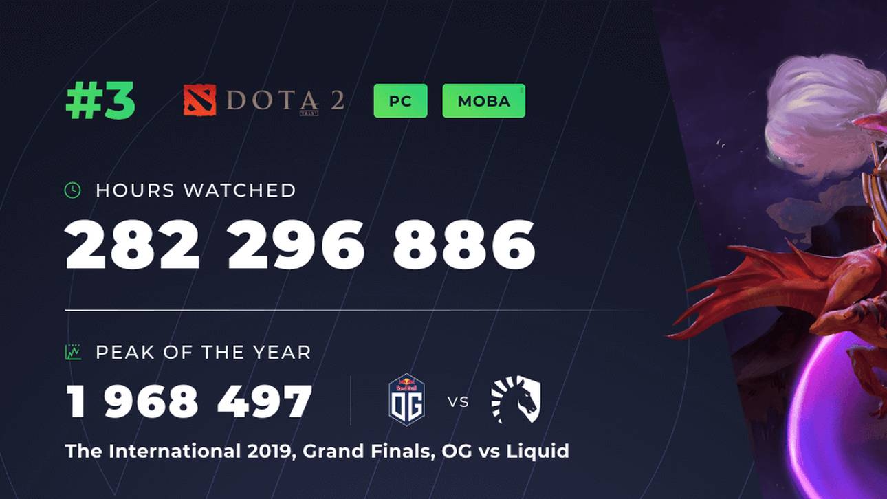 Dota 2 landet auf einem knappen 3. Platz
