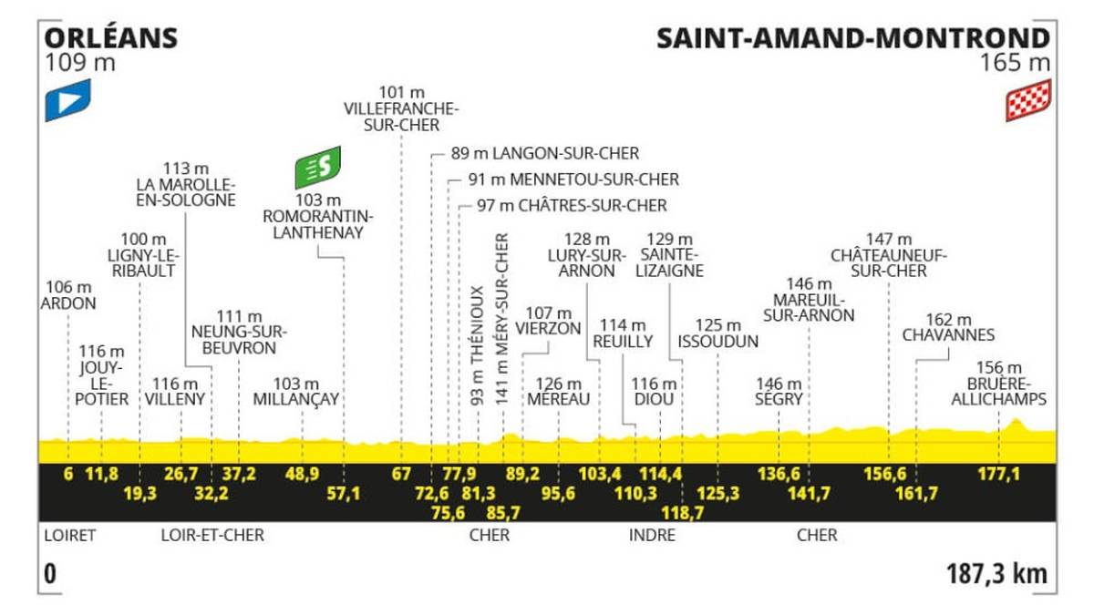 10. Etappe am 9. Juli: Orléans > Saint-Amand-Montrond - 187.3 km - Flachetappe