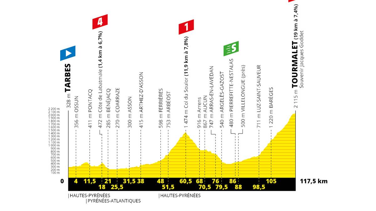 14. Etappe, Samstag, 20. Juli: Tarbes - Col du Tourmalet (117,5 km)