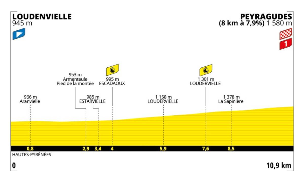 13. Etappe - Fr. 18.07. - Loudenvielle > Peyragudes - 10.9 km - Einzelzeitfahren
