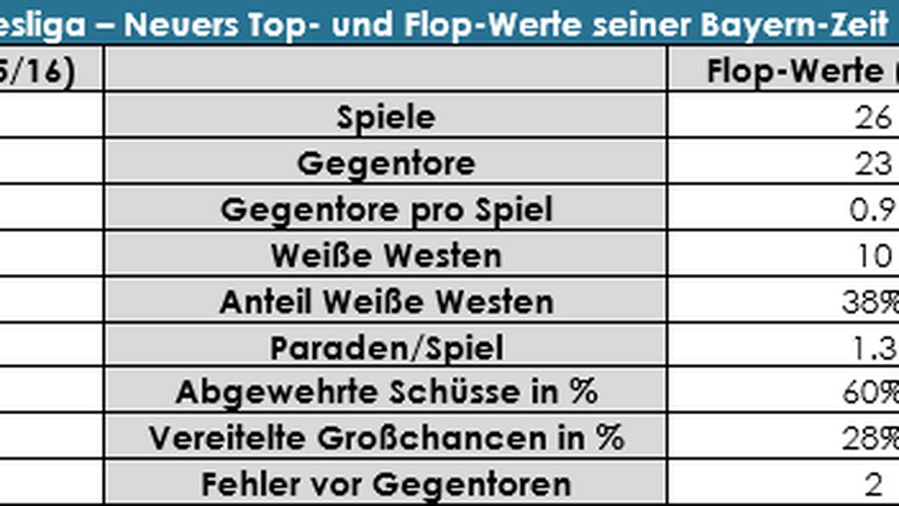 Neuers Top- und Flop-Werte in seiner Bayern-Zeit