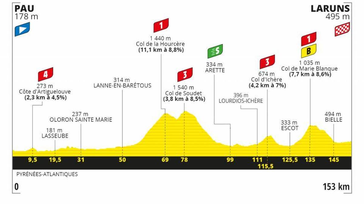 9. Etappe - 6. September - 154 km von Pau nach Laruns - Gebirgsetappe
