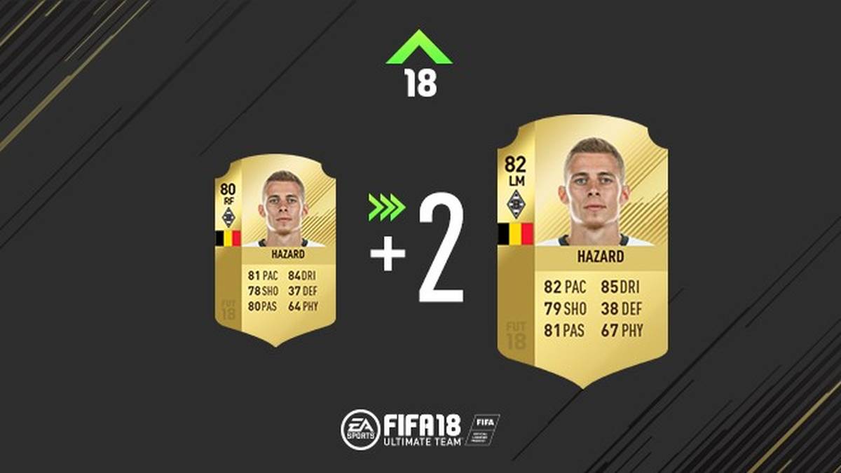 Thorgan Hazard schwankt in seiner Form immer mal wieder. Aktuell wirkt er durch eine bessere Physis präsenter im Spiel. Das macht sich auch in FIFA 18 bemerkbar.