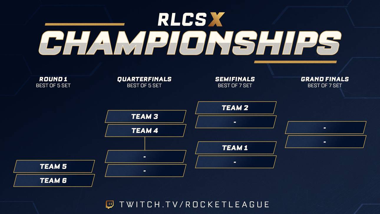 So sieht der Turnierbaum der RLCS X Championships aus