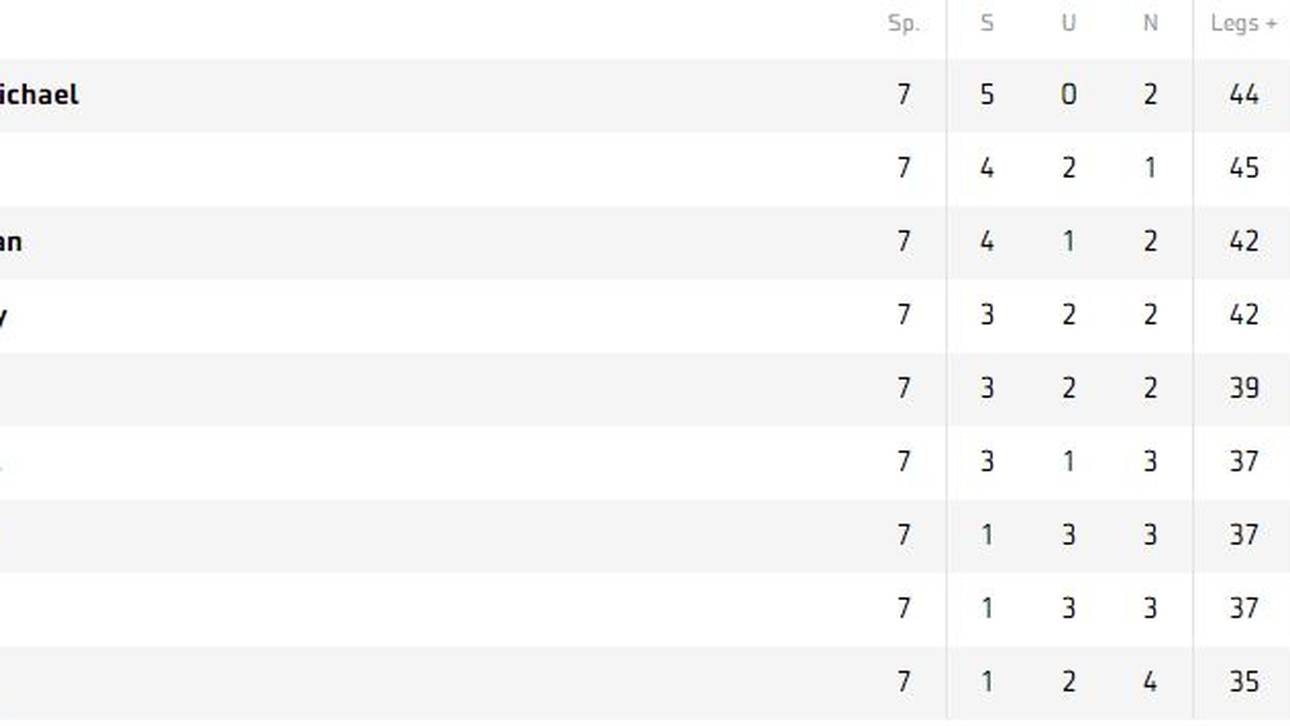Michael van Gerwen führt die Tabelle der Premier League Darts an
