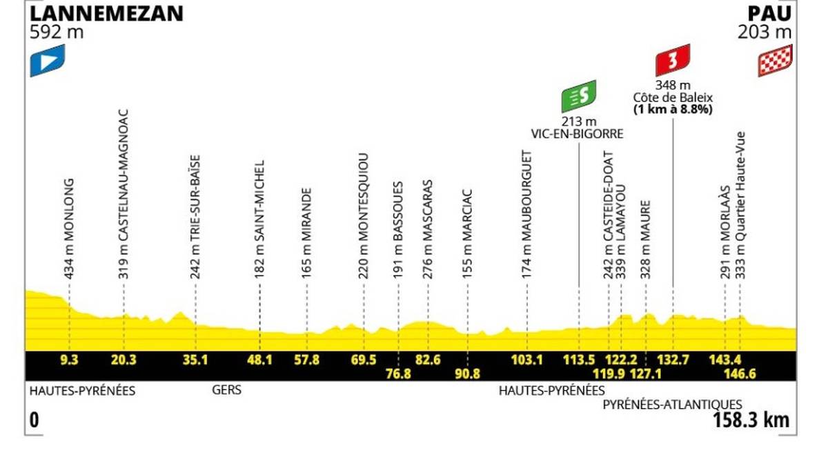 5. Etappe - 08. Juli - Lannemezan → Pau - 158 km - Flachetappe
