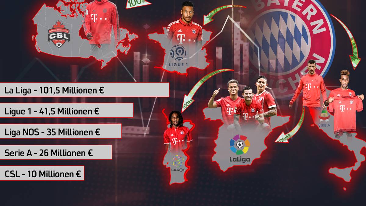 Transferausgaben des FC Bayern seit 2016 ins Ausland