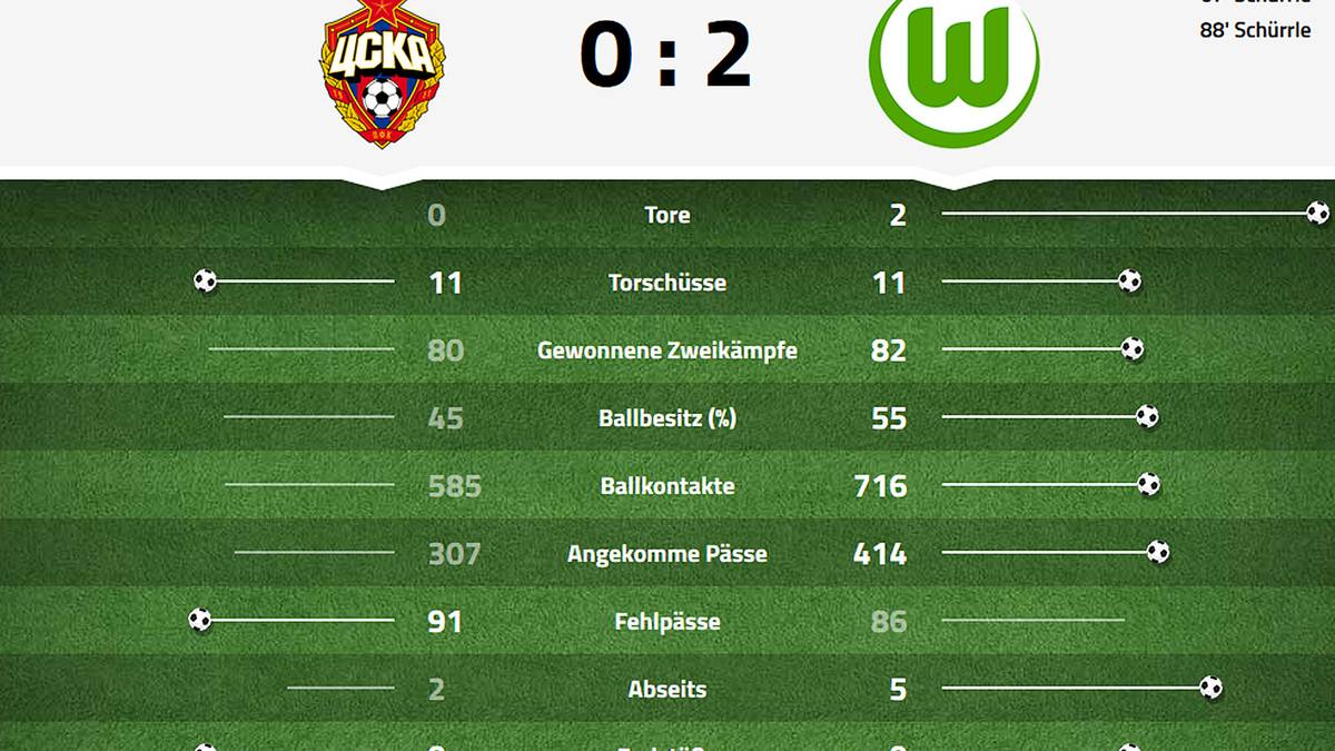 Statistik ZSKA Moskau - VfL Wolfsburg