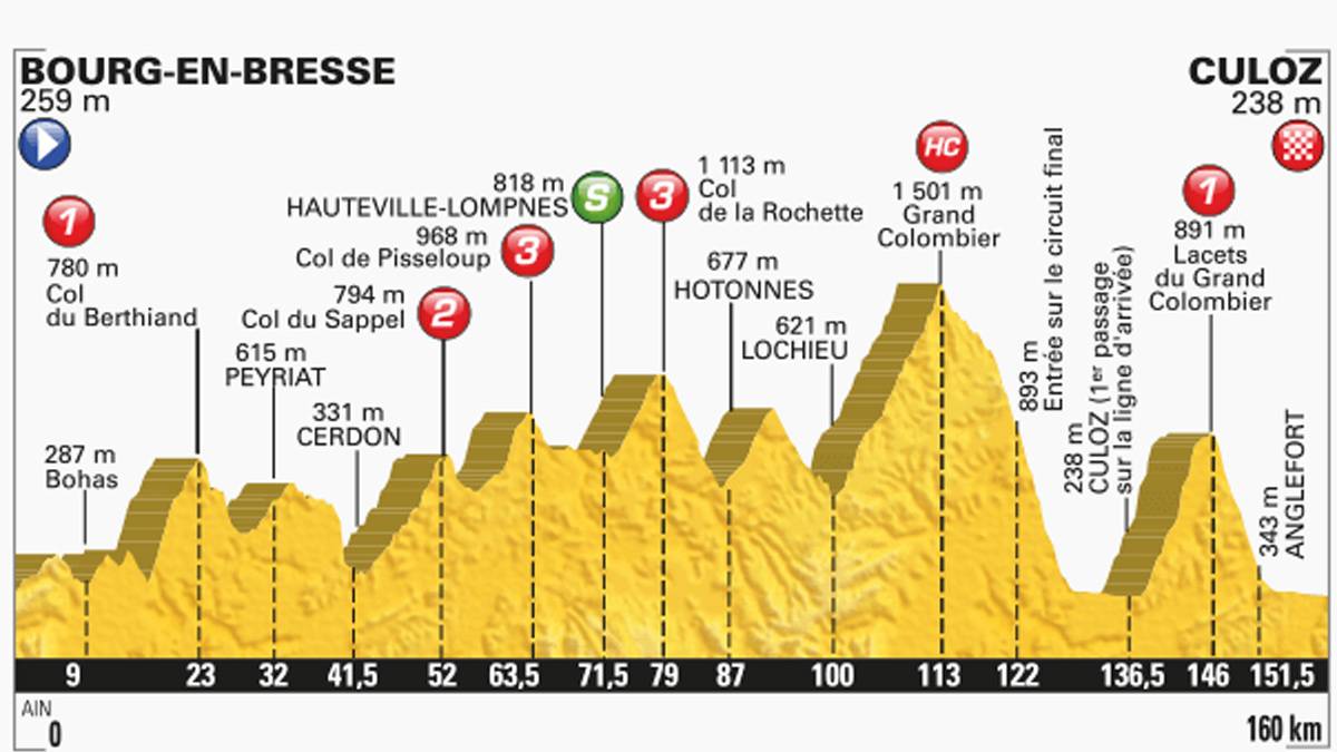 Ein stetes Auf und Ab steht auf der 15. Etappe für die bereits angeschlagenen Fahrer an. Auf dem 208,5 Kilometer langen Weg nach Culoz im Rhonetal müssen sie sechs Berge erklimmen. Vor allem der Grand Colombier (1501 m) und zum Abschluss der Lacets du Grand Colombier (891 m) werden das Feld in die Länge ziehen