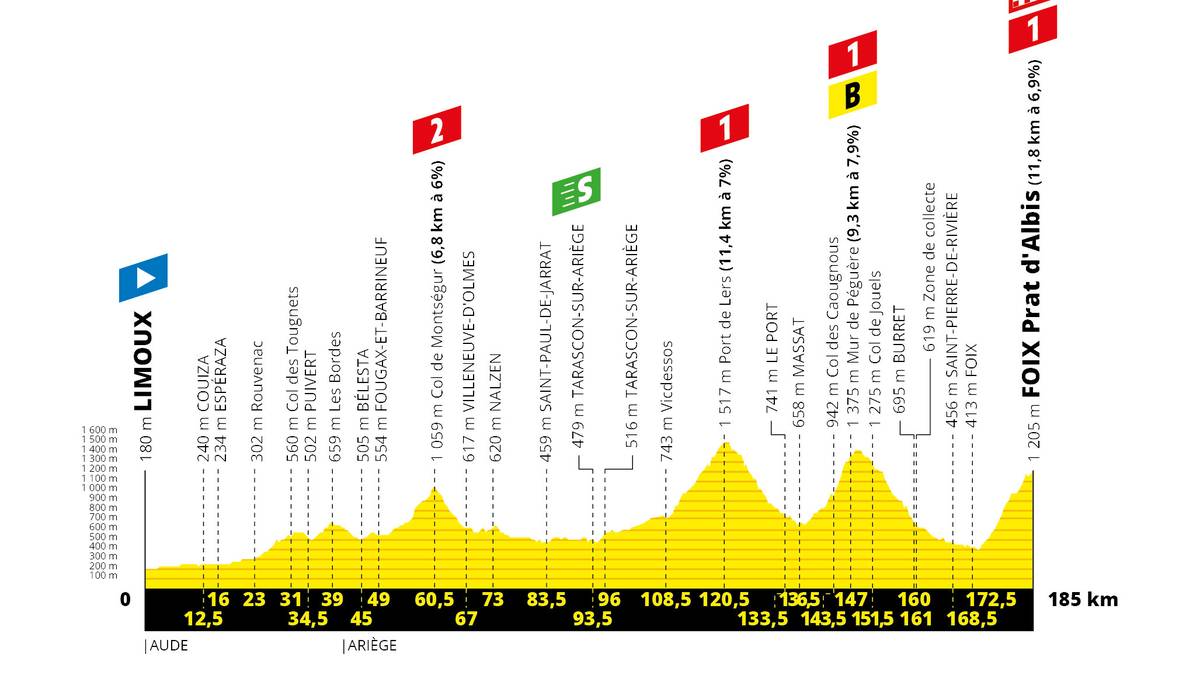 15. Etappe, Sonntag, 21. Juli: Limoux - Foix (185 km)