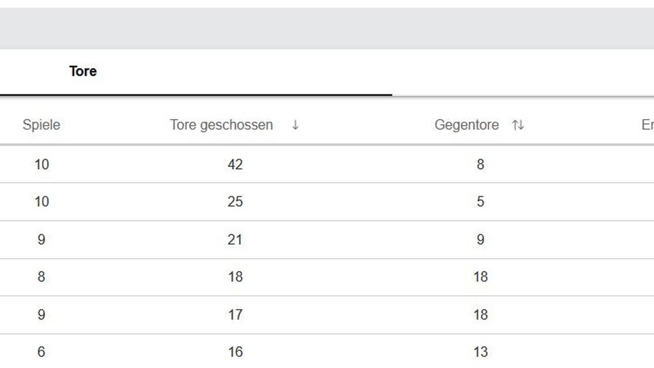 Kein Team schoss in dieser CL-Saison mehr Tore als der FC Bayern und PSG