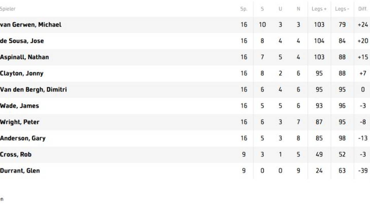 Die Tabelle der Premier League Darts nach dem 16. Spieltag