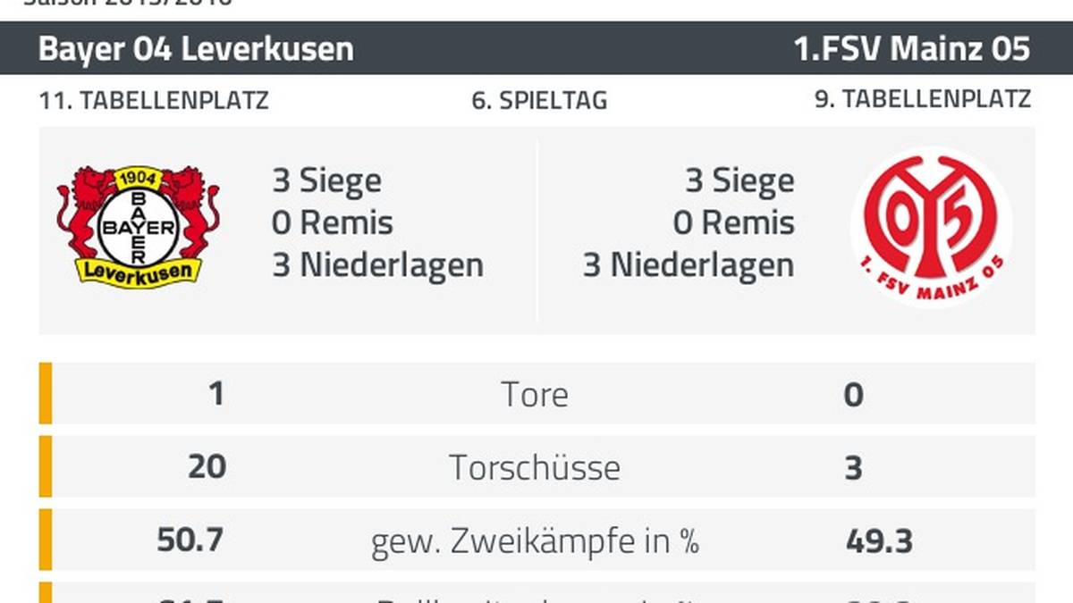 Leverkusen dominiert Mainz in allen Belangen
