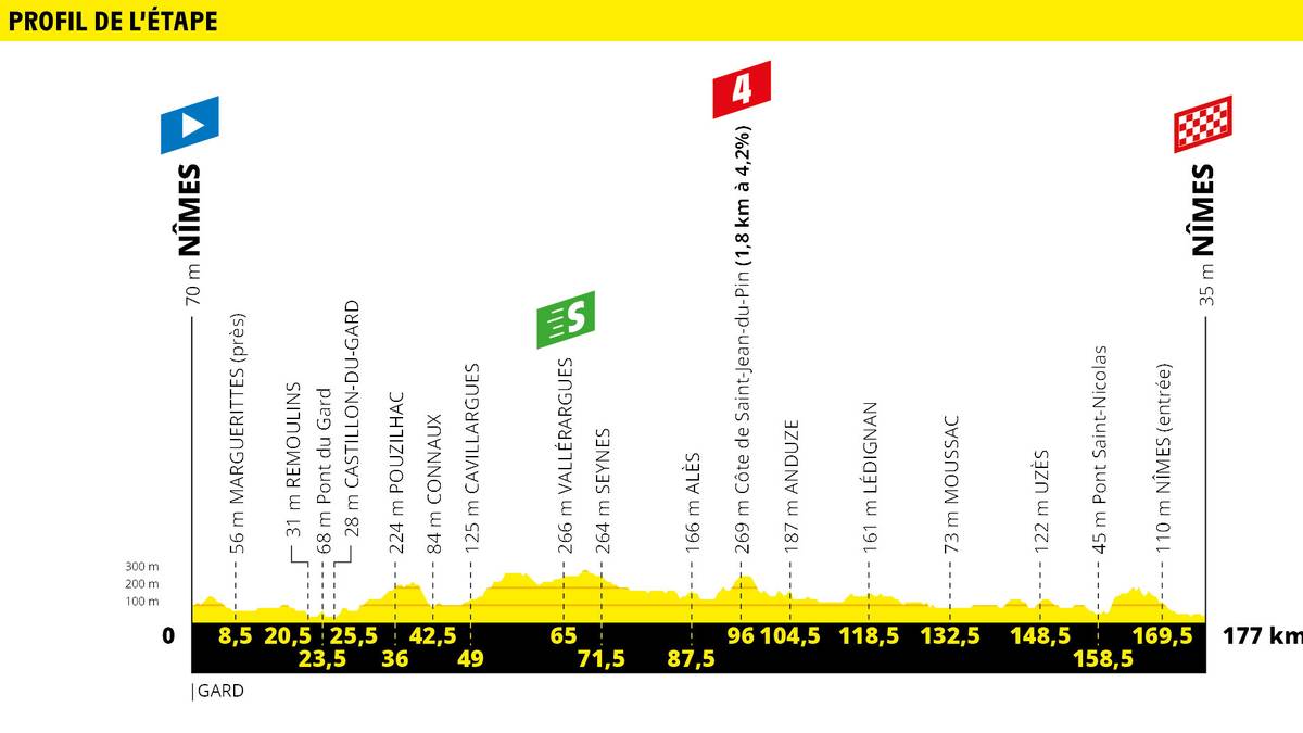 16. Etappe, Dienstag, 23. Juli: Nîmes - Nîmes (177 km)