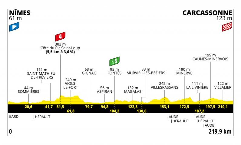 Tour De France 2021 Alle Etappen Mit Streckenprofil